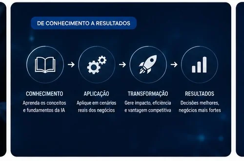Jornada de conhecimento, aplicação, transformação e resultados com IA